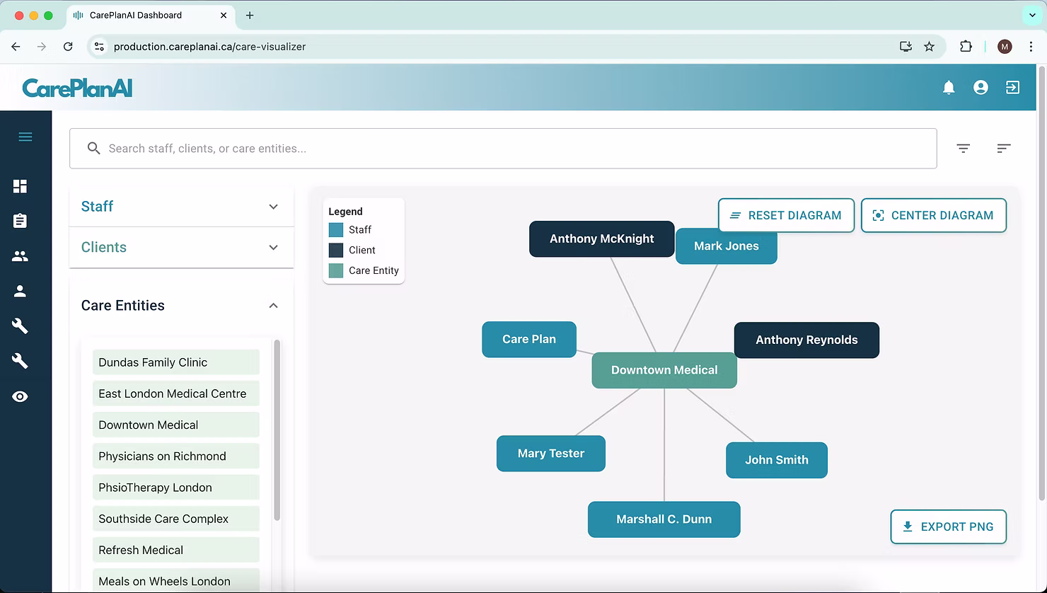 Care visualizer diagram showing relationships between staff, clients, and care plans